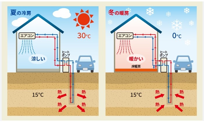 【電気代７万円を考える】雪国の暖房は地中熱利用が安定かつローコスト